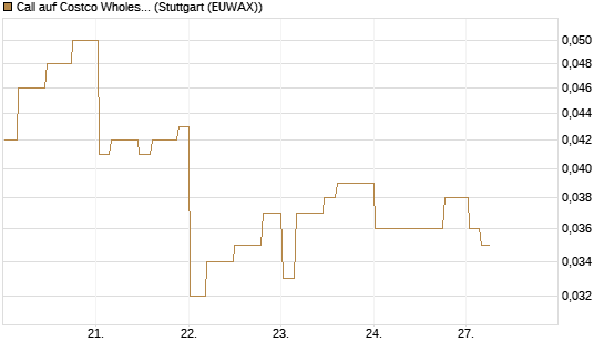 Call auf Costco Wholesale [Morgan Stanley & Co. Int. plc] Chart