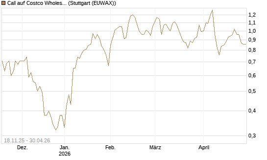 Call auf Costco Wholesale [Morgan Stanley & Co. Int. plc] Chart