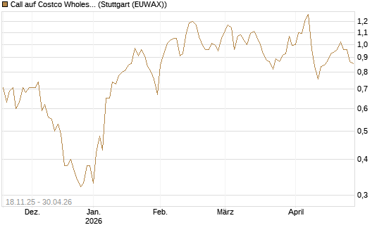 Call auf Costco Wholesale [Morgan Stanley & Co. Int. plc] Chart