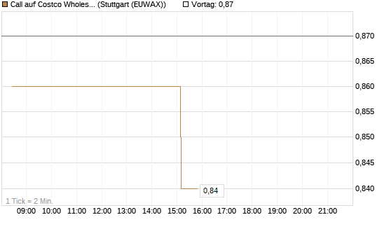 Call auf Costco Wholesale [Morgan Stanley & Co. Int. plc] Chart