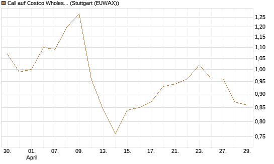 Call auf Costco Wholesale [Morgan Stanley & Co. Int. plc] Chart