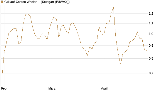 Call auf Costco Wholesale [Morgan Stanley & Co. Int. plc] Chart