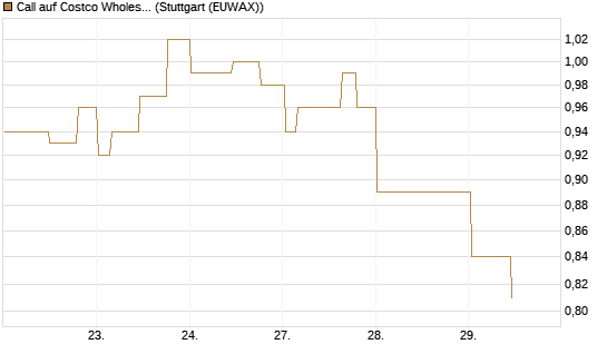 Call auf Costco Wholesale [Morgan Stanley & Co. Int. plc] Chart