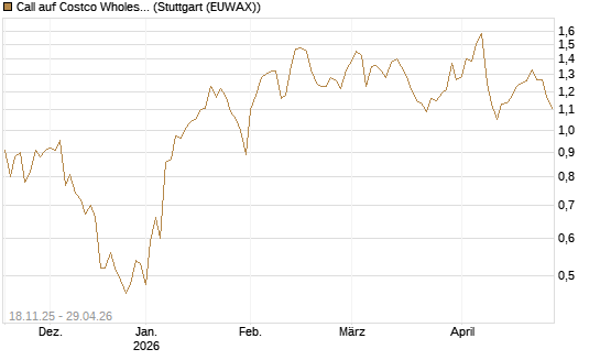 Call auf Costco Wholesale [Morgan Stanley & Co. Int. plc] Chart