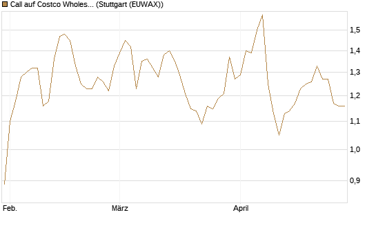 Call auf Costco Wholesale [Morgan Stanley & Co. Int. plc] Chart