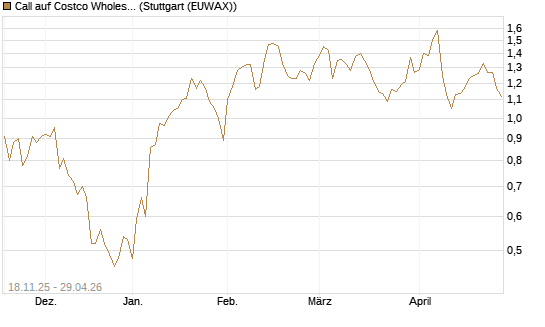Call auf Costco Wholesale [Morgan Stanley & Co. Int. plc] Chart