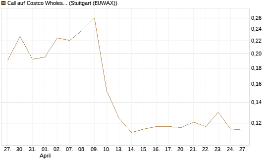 Call auf Costco Wholesale [Morgan Stanley & Co. Int. plc] Chart