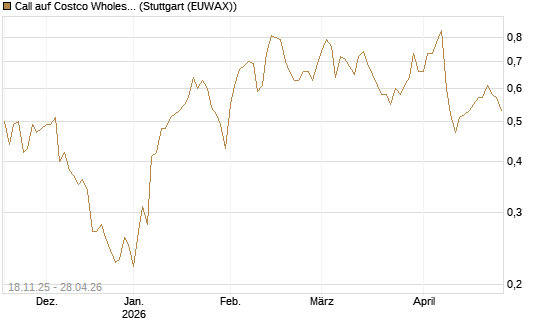 Call auf Costco Wholesale [Morgan Stanley & Co. Int. plc] Chart