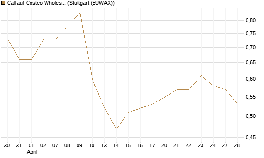 Call auf Costco Wholesale [Morgan Stanley & Co. Int. plc] Chart