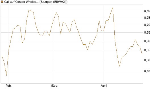 Call auf Costco Wholesale [Morgan Stanley & Co. Int. plc] Chart