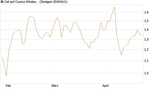 Call auf Costco Wholesale [Morgan Stanley & Co. Int. plc] Chart