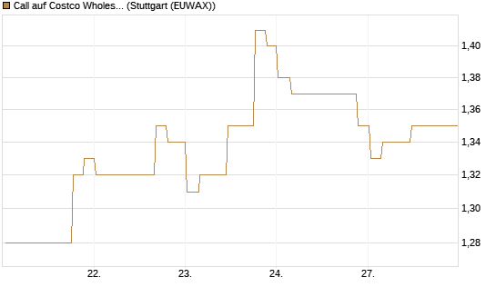 Call auf Costco Wholesale [Morgan Stanley & Co. Int. plc] Chart