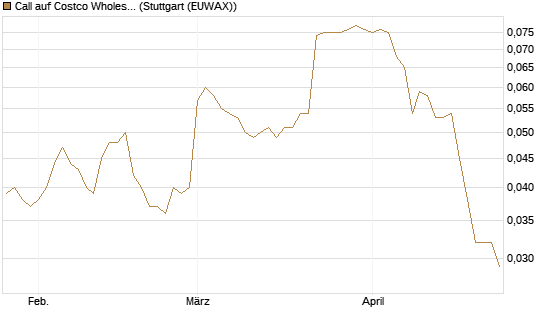 Call auf Costco Wholesale [Morgan Stanley & Co. Int. plc] Chart