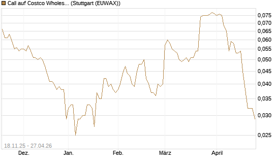 Call auf Costco Wholesale [Morgan Stanley & Co. Int. plc] Chart
