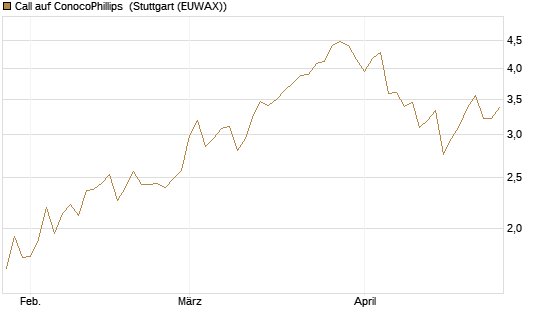 Call auf ConocoPhillips [Morgan Stanley & Co. Int. plc] Chart