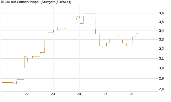 Call auf ConocoPhillips [Morgan Stanley & Co. Int. plc] Chart