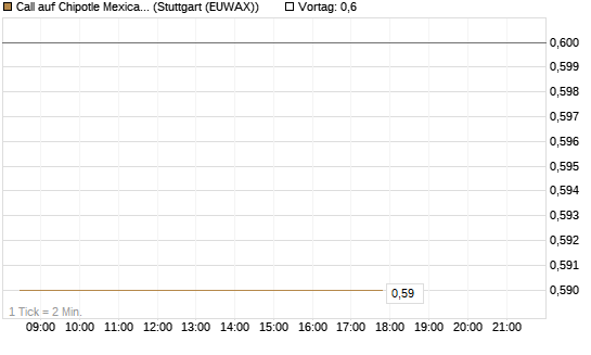 Call auf Chipotle Mexican Grill [Morgan Stanley & Co. Int. plc] Chart