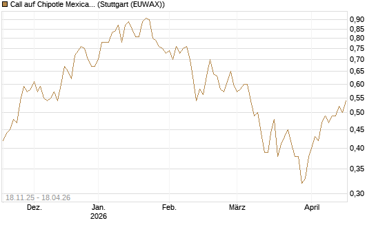 Call auf Chipotle Mexican Grill [Morgan Stanley & Co. Int. plc] Chart