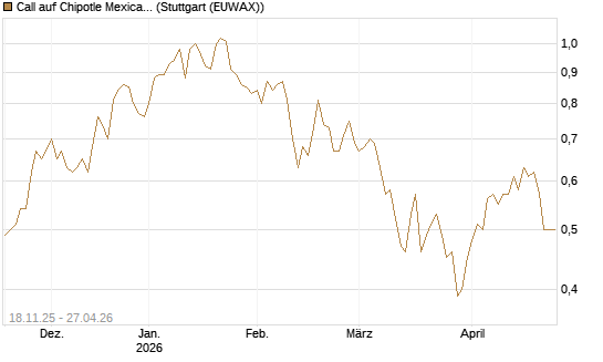 Call auf Chipotle Mexican Grill [Morgan Stanley & Co. Int. plc] Chart