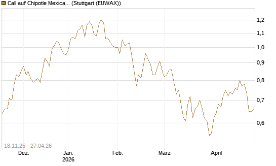 Call auf Chipotle Mexican Grill [Morgan Stanley & Co. Int. plc] Chart