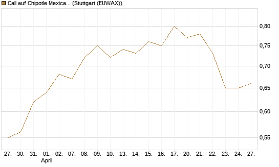 Call auf Chipotle Mexican Grill [Morgan Stanley & Co. Int. plc] Chart