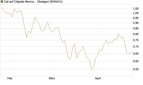 Call auf Chipotle Mexican Grill [Morgan Stanley & Co. Int. plc] Chart