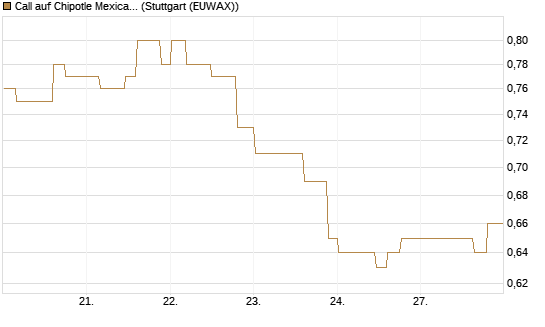 Call auf Chipotle Mexican Grill [Morgan Stanley & Co. Int. plc] Chart