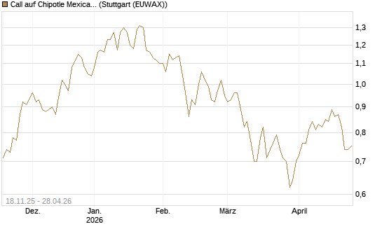 Call auf Chipotle Mexican Grill [Morgan Stanley & Co. Int. plc] Chart
