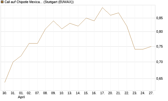 Call auf Chipotle Mexican Grill [Morgan Stanley & Co. Int. plc] Chart