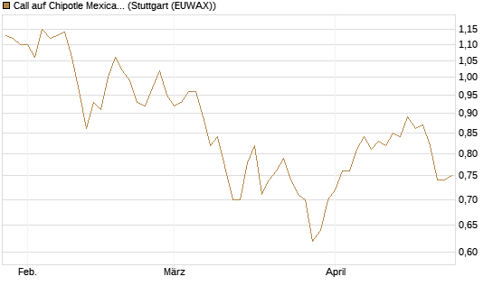 Call auf Chipotle Mexican Grill [Morgan Stanley & Co. Int. plc] Chart