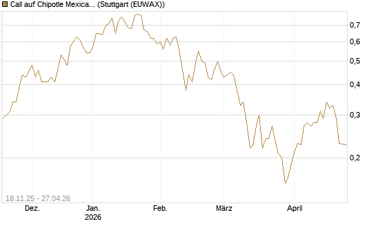 Call auf Chipotle Mexican Grill [Morgan Stanley & Co. Int. plc] Chart