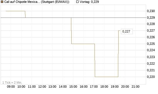 Call auf Chipotle Mexican Grill [Morgan Stanley & Co. Int. plc] Chart