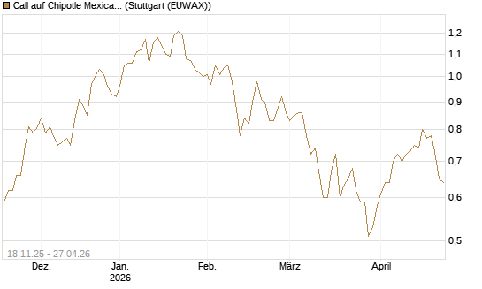 Call auf Chipotle Mexican Grill [Morgan Stanley & Co. Int. plc] Chart