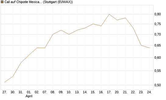 Call auf Chipotle Mexican Grill [Morgan Stanley & Co. Int. plc] Chart