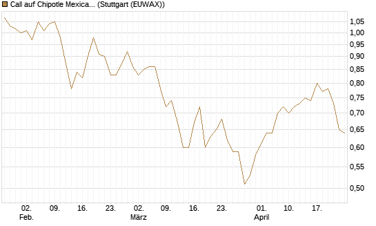 Call auf Chipotle Mexican Grill [Morgan Stanley & Co. Int. plc] Chart