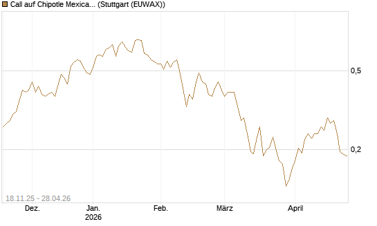 Call auf Chipotle Mexican Grill [Morgan Stanley & Co. Int. plc] Chart