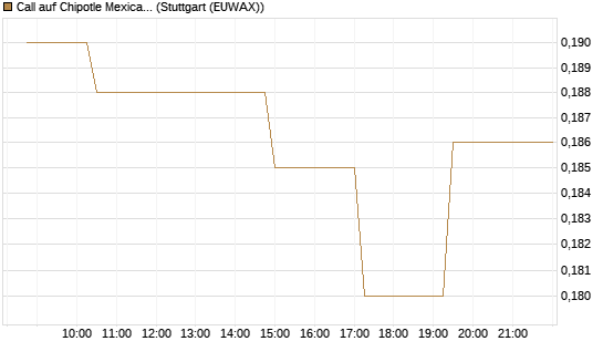 Call auf Chipotle Mexican Grill [Morgan Stanley & Co. Int. plc] Chart