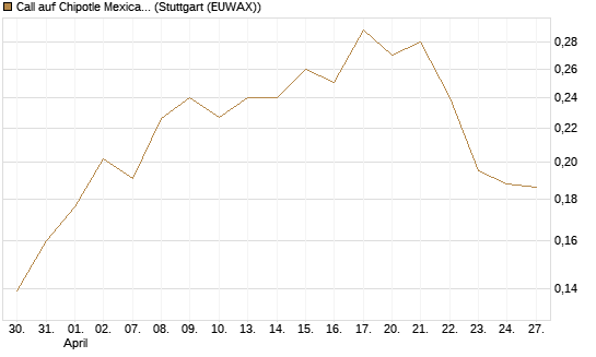 Call auf Chipotle Mexican Grill [Morgan Stanley & Co. Int. plc] Chart