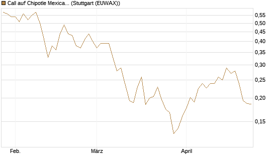 Call auf Chipotle Mexican Grill [Morgan Stanley & Co. Int. plc] Chart