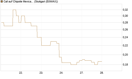 Call auf Chipotle Mexican Grill [Morgan Stanley & Co. Int. plc] Chart