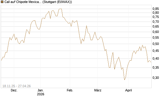 Call auf Chipotle Mexican Grill [Morgan Stanley & Co. Int. plc] Chart