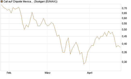 Call auf Chipotle Mexican Grill [Morgan Stanley & Co. Int. plc] Chart