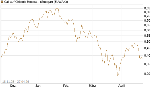 Call auf Chipotle Mexican Grill [Morgan Stanley & Co. Int. plc] Chart