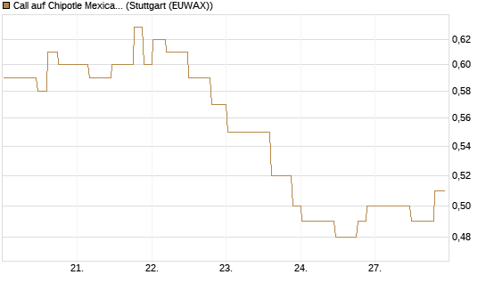 Call auf Chipotle Mexican Grill [Morgan Stanley & Co. Int. plc] Chart