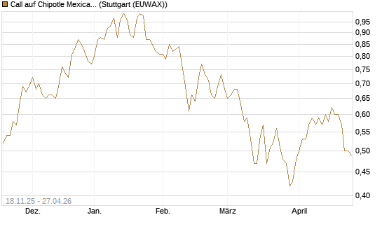 Call auf Chipotle Mexican Grill [Morgan Stanley & Co. Int. plc] Chart