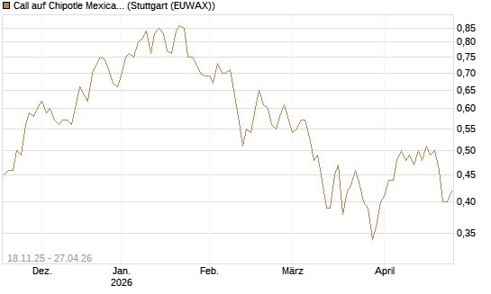 Call auf Chipotle Mexican Grill [Morgan Stanley & Co. Int. plc] Chart