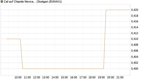 Call auf Chipotle Mexican Grill [Morgan Stanley & Co. Int. plc] Chart