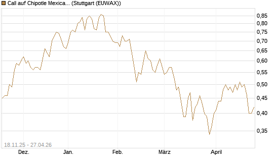 Call auf Chipotle Mexican Grill [Morgan Stanley & Co. Int. plc] Chart