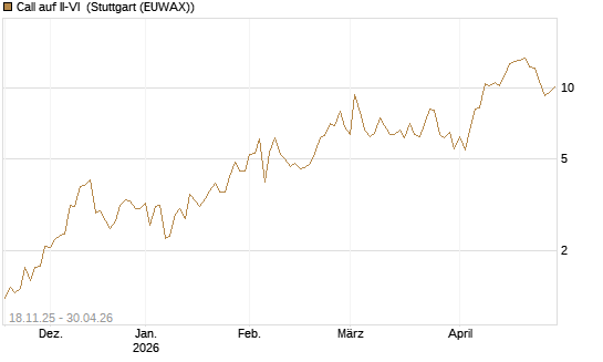 Call auf II-VI [Morgan Stanley & Co. Int. plc] Chart