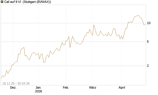 Call auf II-VI [Morgan Stanley & Co. Int. plc] Chart